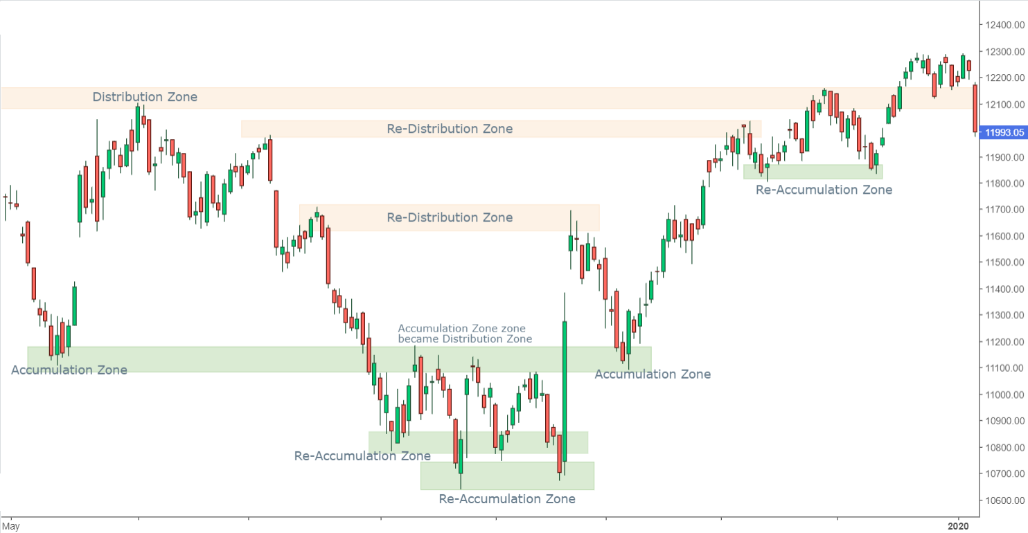 Accumulation distribution deals